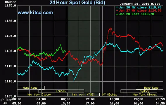 Kitco Market Gold Prices for the three-day period ending ...